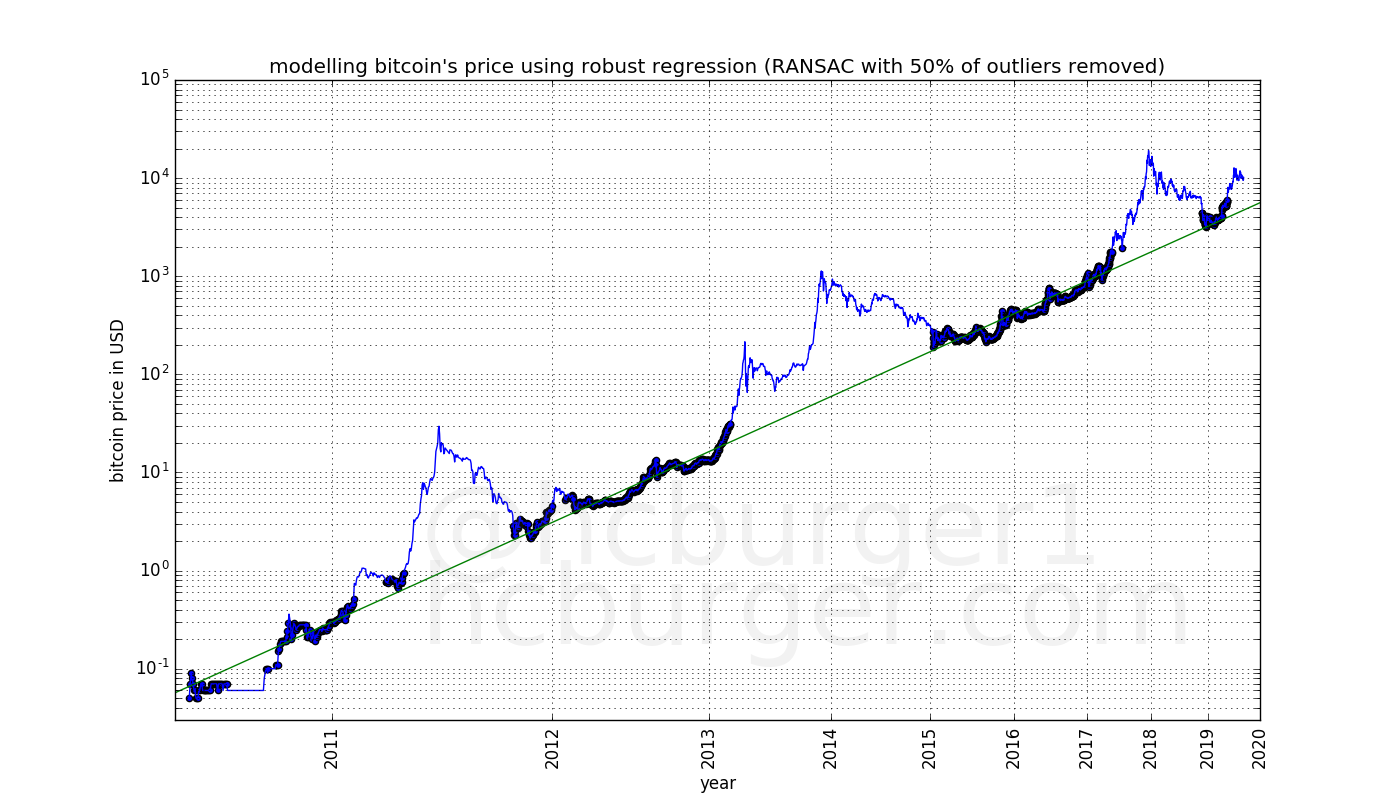 where the price is headed