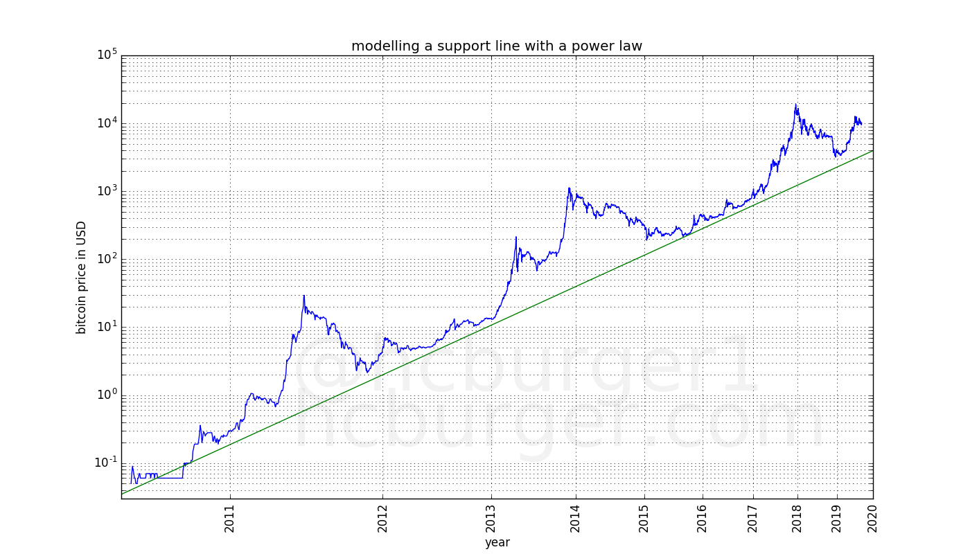 where the price is headed