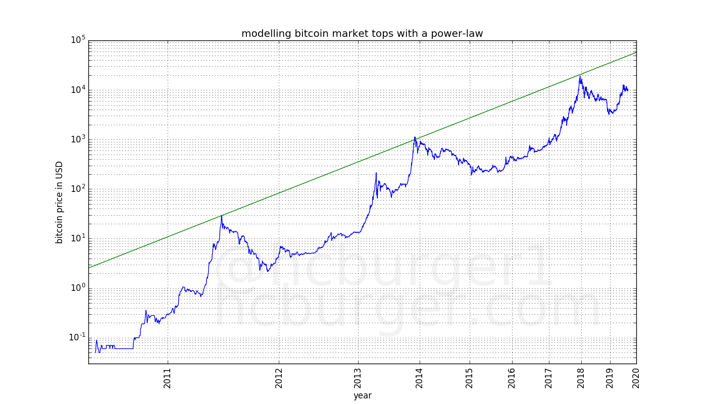 where the price is headed